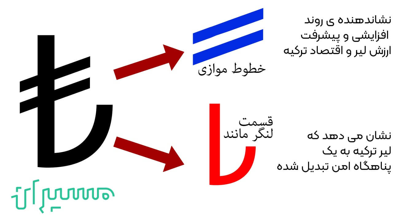 روند طراحی نماد لیر