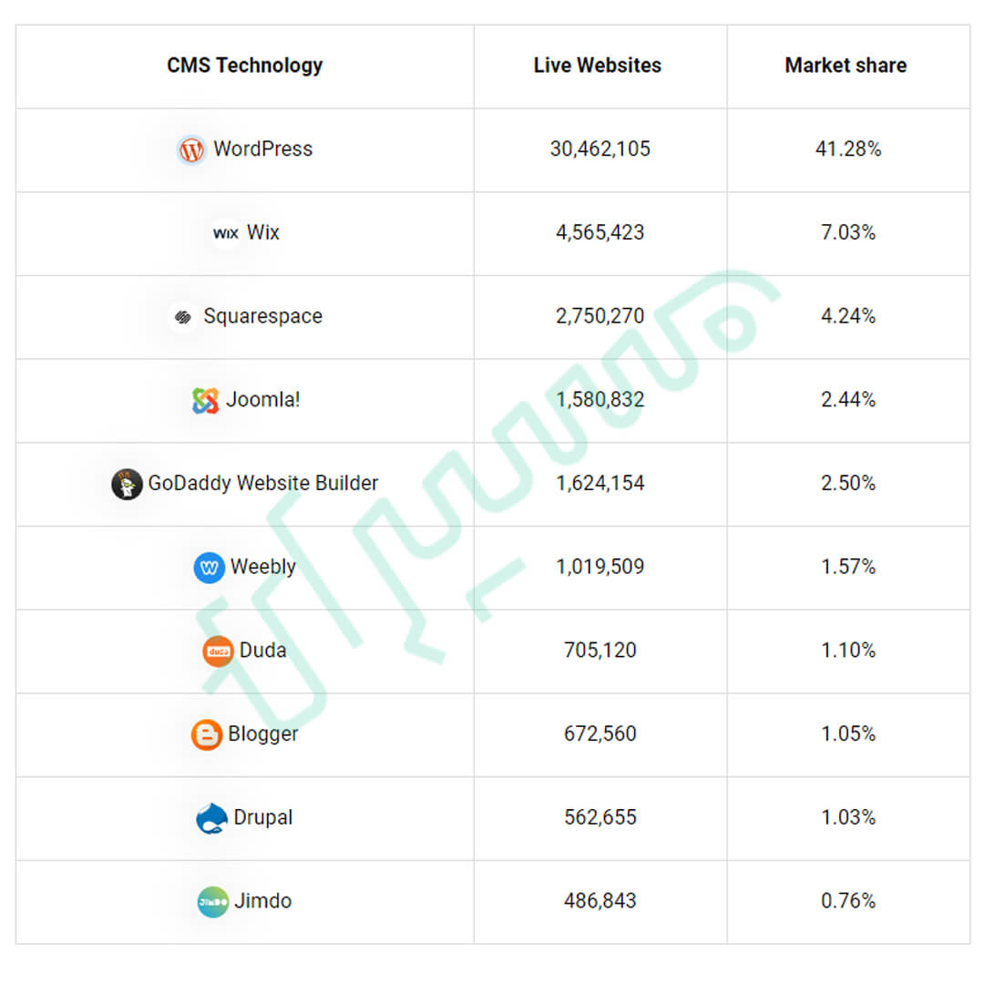 محبوب‌ترین CMSها