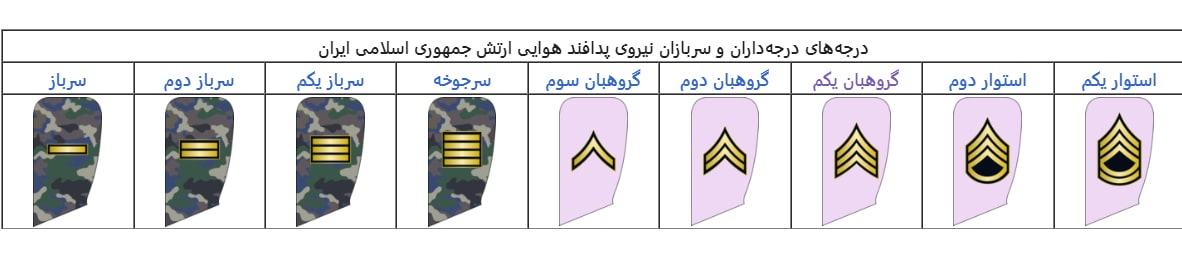 درجه سربازان نیروی پدافند هوایی